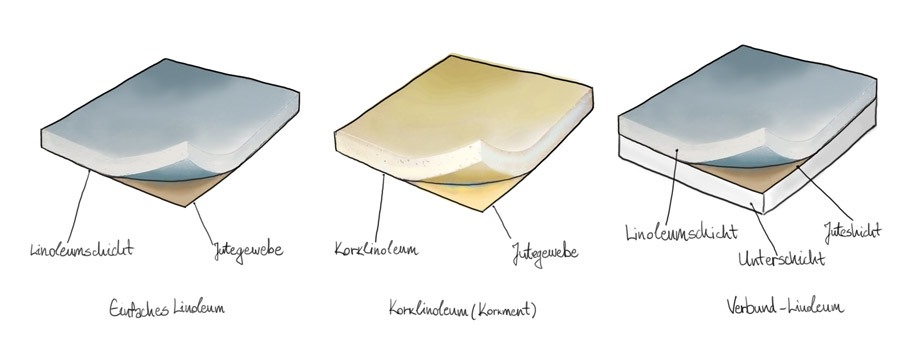 Arten von Linoleum